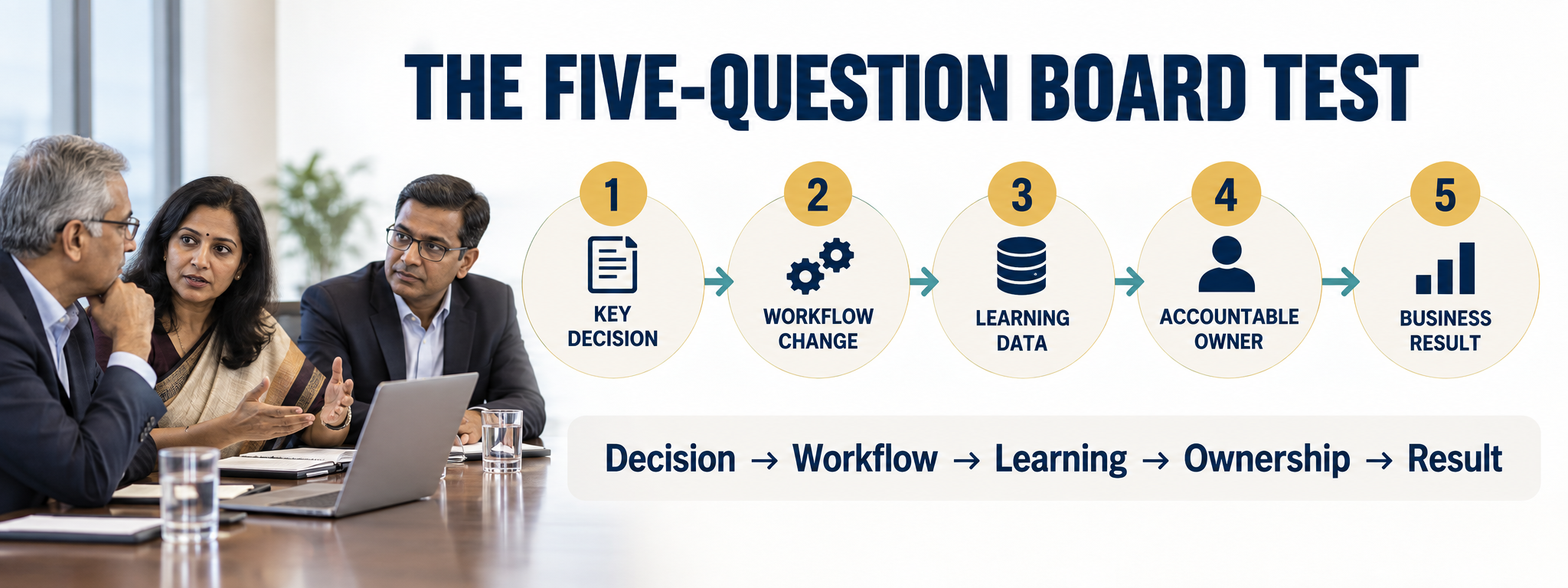 Five-question AI native enterprise board test covering decision, workflow, learning data, ownership, and results