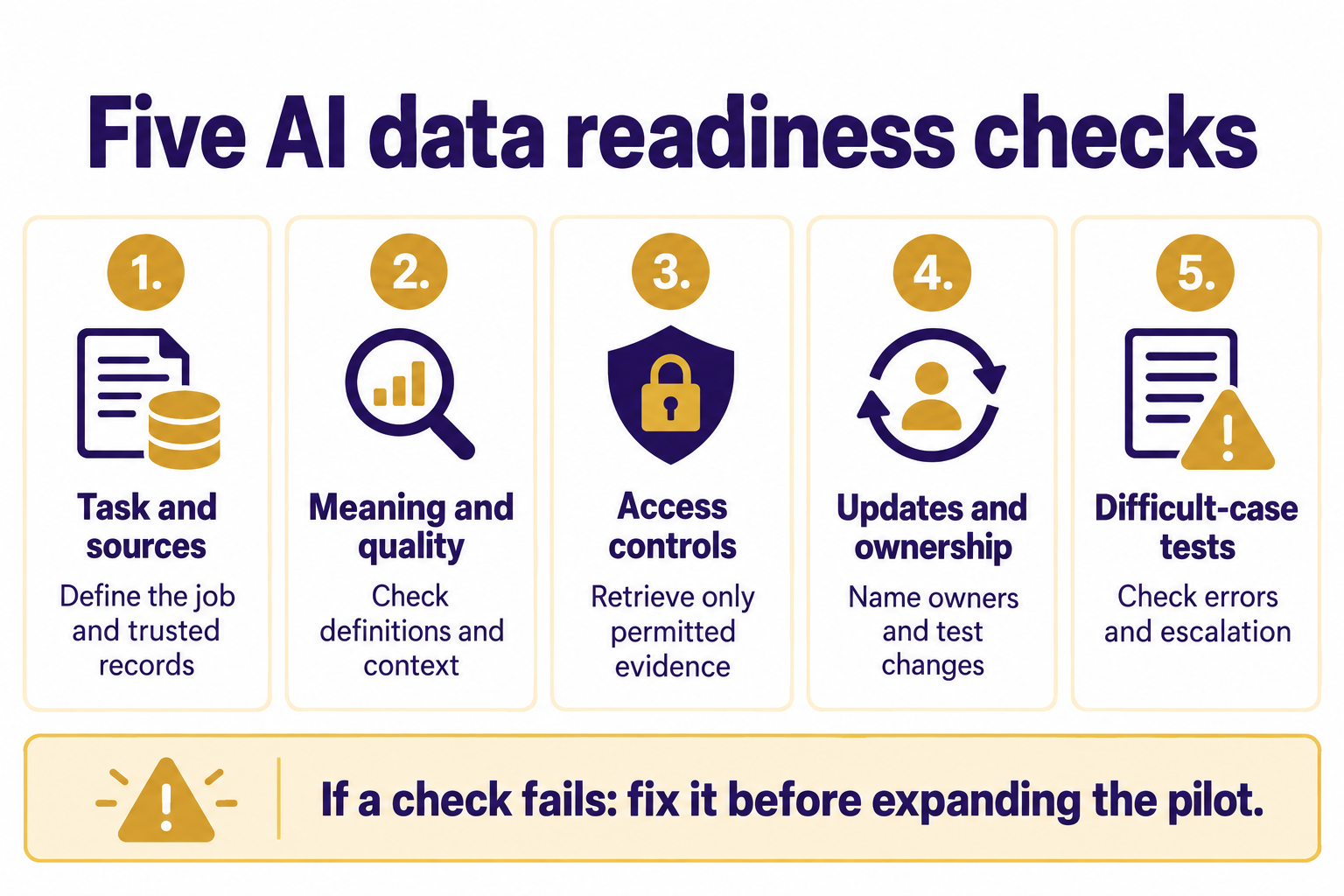 AI data readiness checks covering sources, quality, access, updates, and testing.
