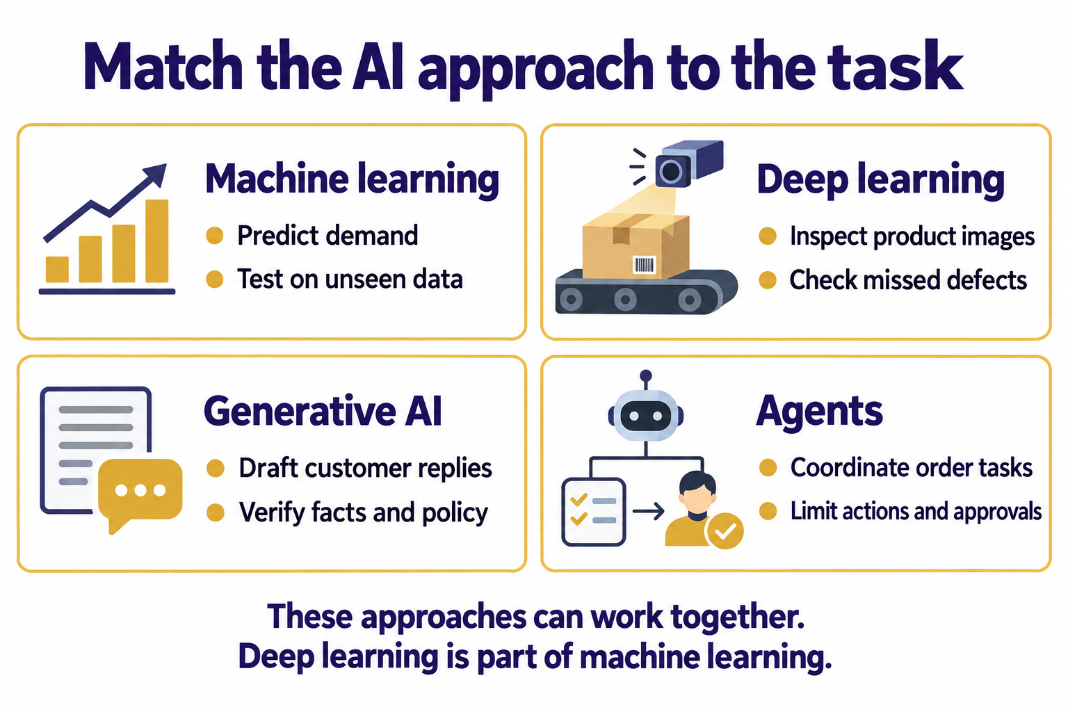 Enterprise AI approaches matched to business tasks and testing controls