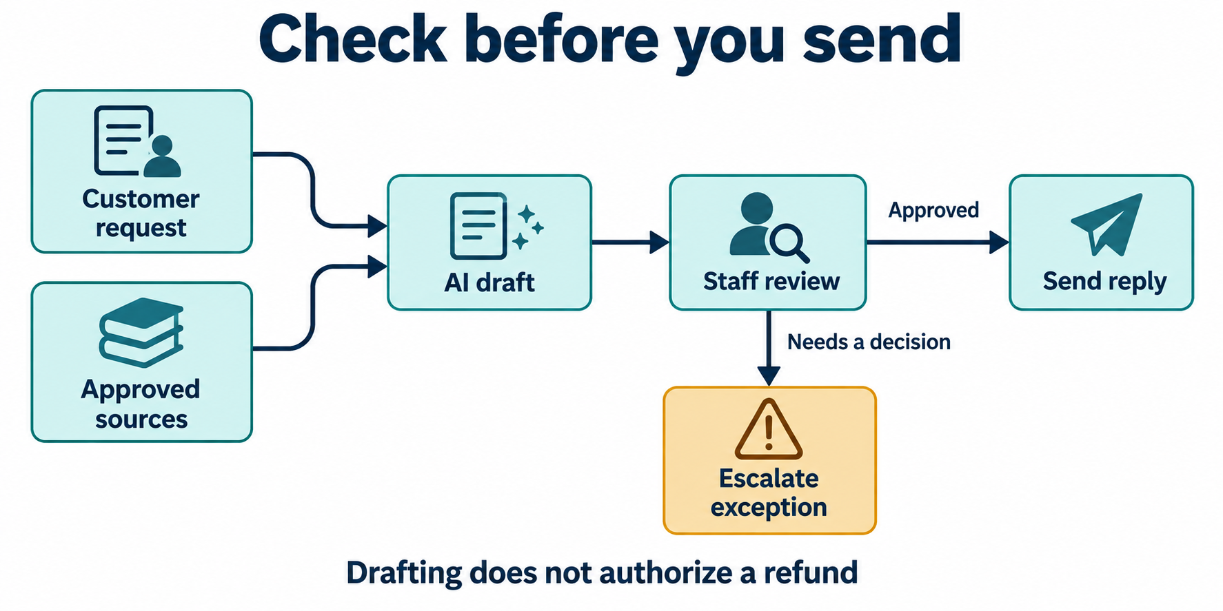 Generative AI workflow with approved sources, staff review, and an exception route.