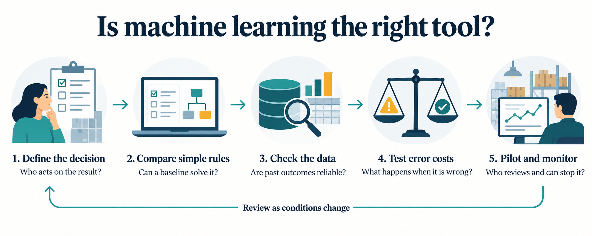 Machine learning for business decision checks from problem definition to pilot monitoring.