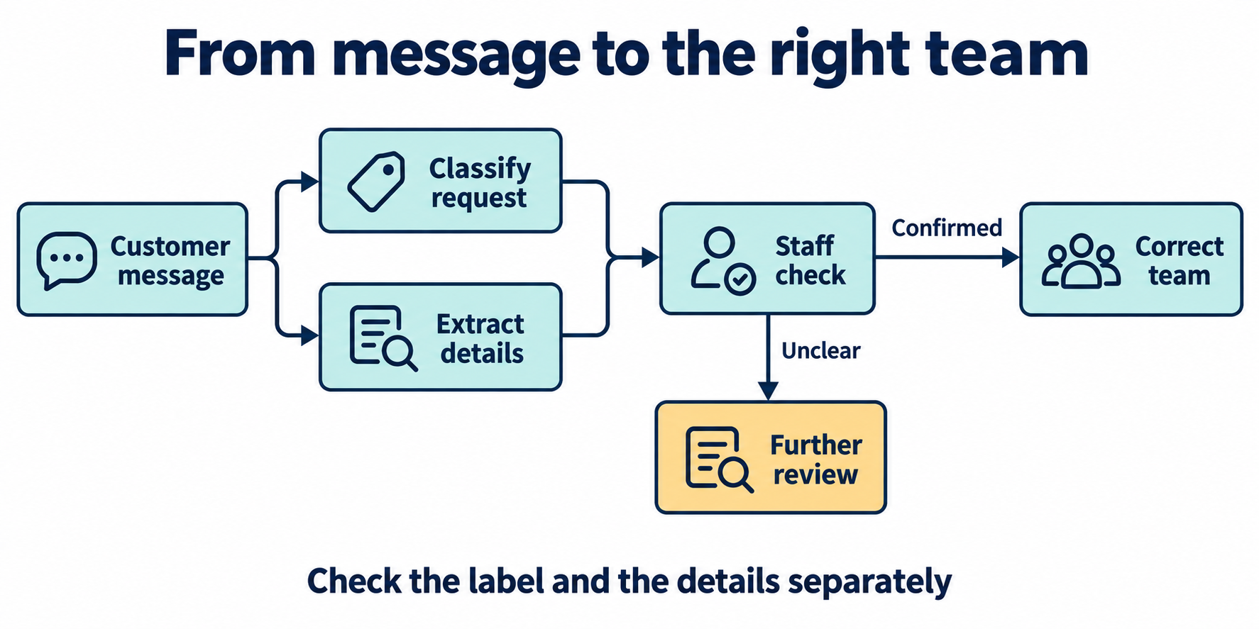 NLP for business workflow showing classification, detail extraction, staff checks, and routing.